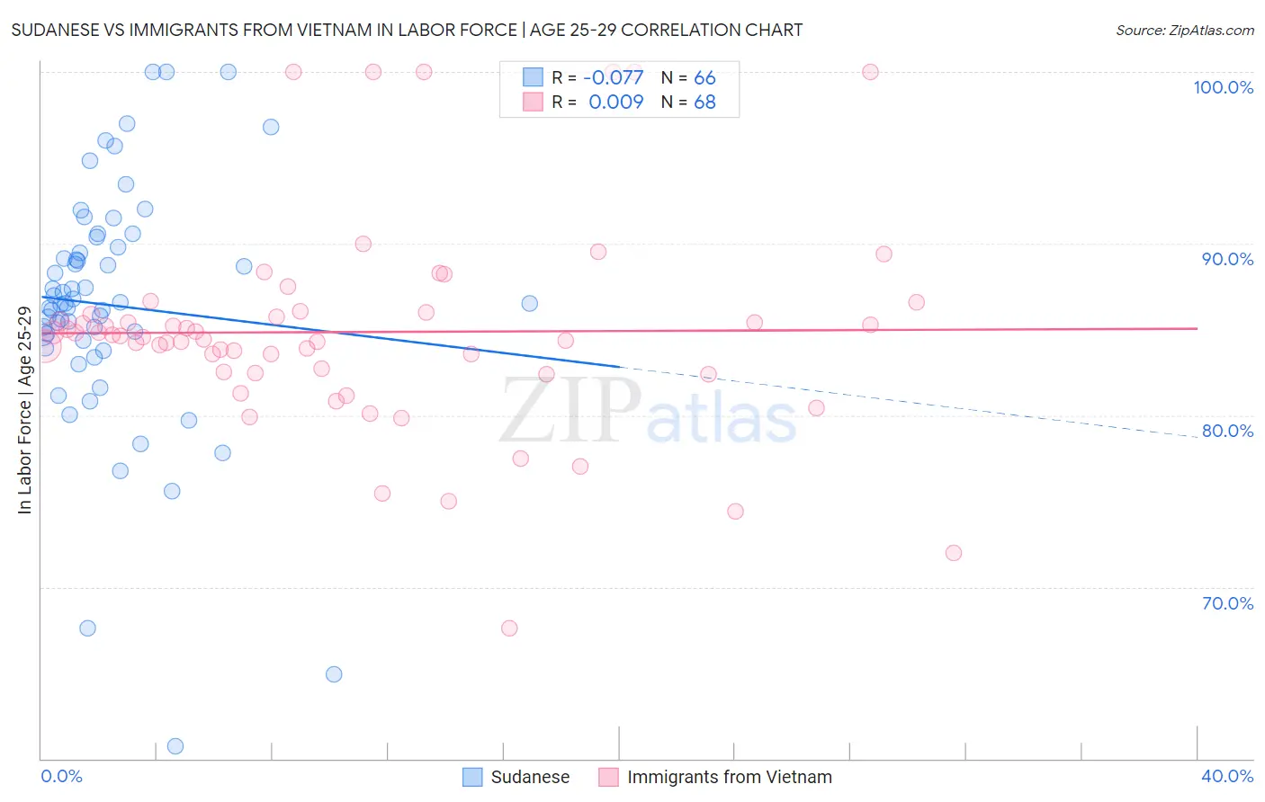 Sudanese vs Immigrants from Vietnam In Labor Force | Age 25-29