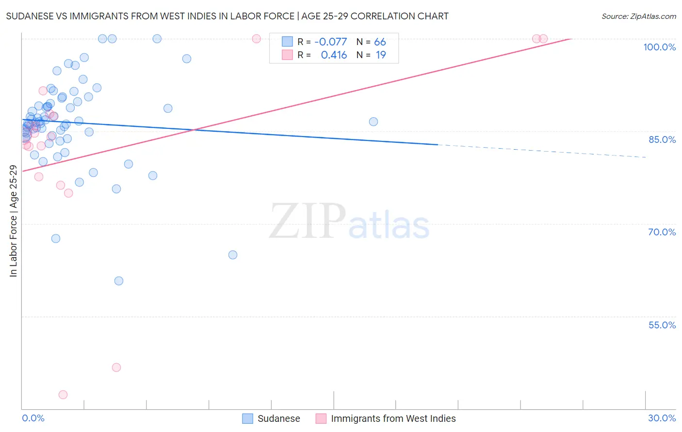 Sudanese vs Immigrants from West Indies In Labor Force | Age 25-29