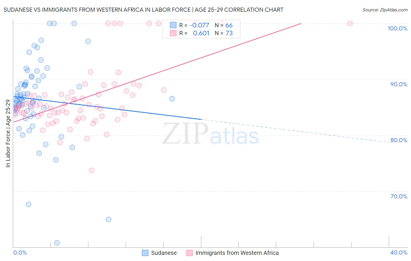 Sudanese vs Immigrants from Western Africa In Labor Force | Age 25-29