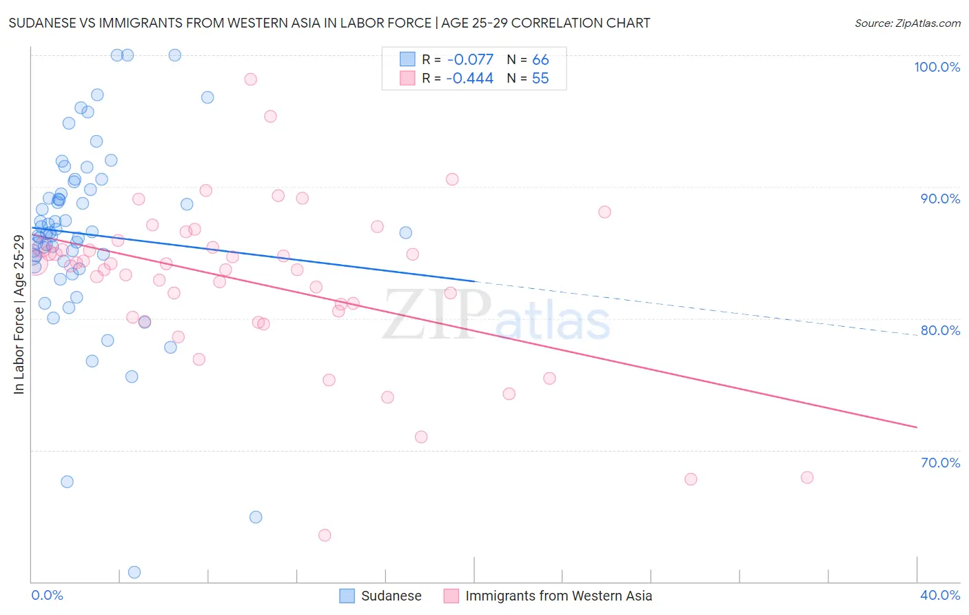 Sudanese vs Immigrants from Western Asia In Labor Force | Age 25-29