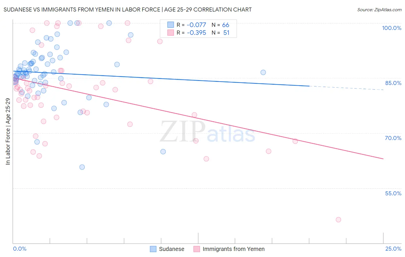 Sudanese vs Immigrants from Yemen In Labor Force | Age 25-29