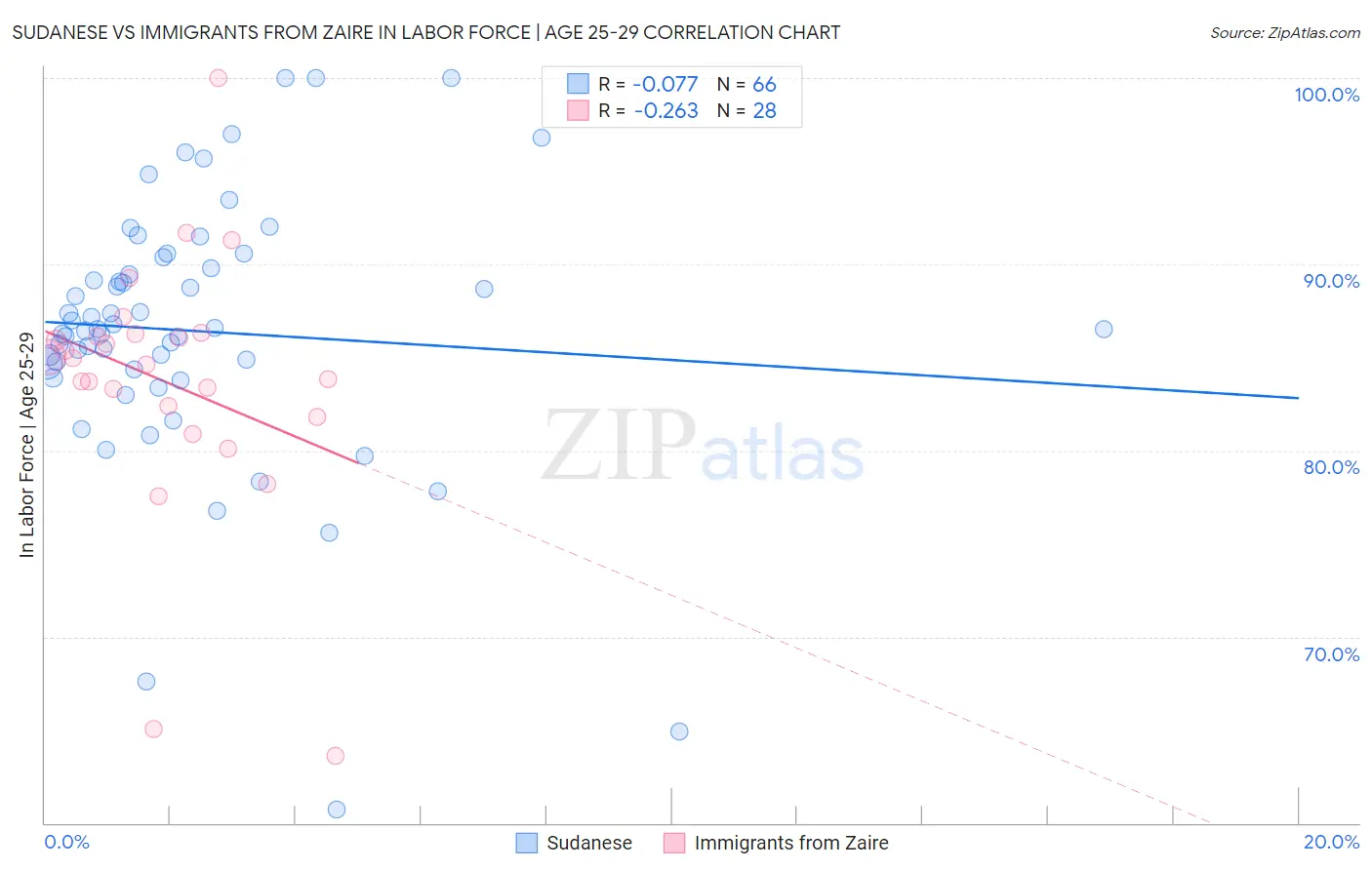 Sudanese vs Immigrants from Zaire In Labor Force | Age 25-29