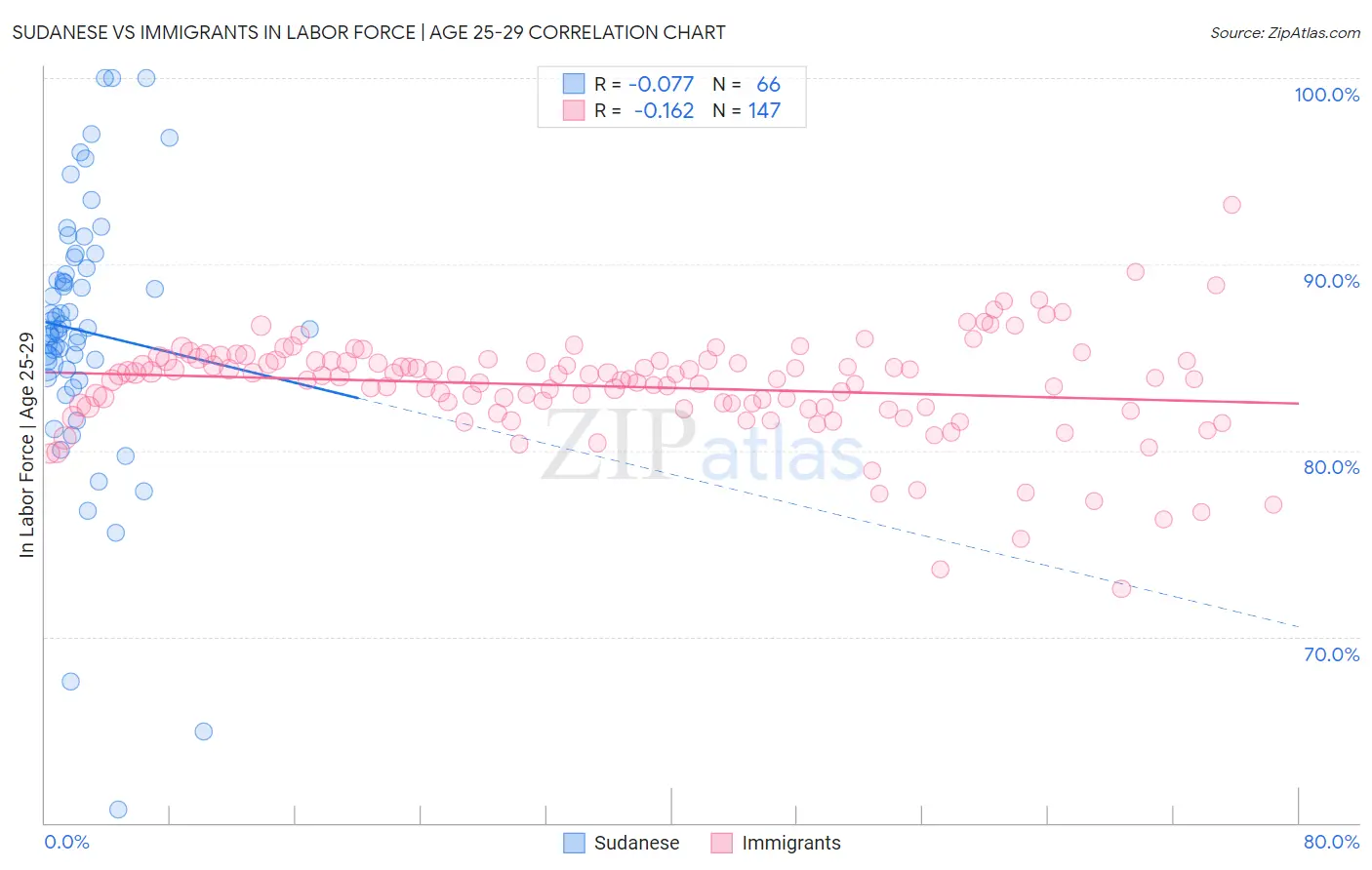 Sudanese vs Immigrants In Labor Force | Age 25-29