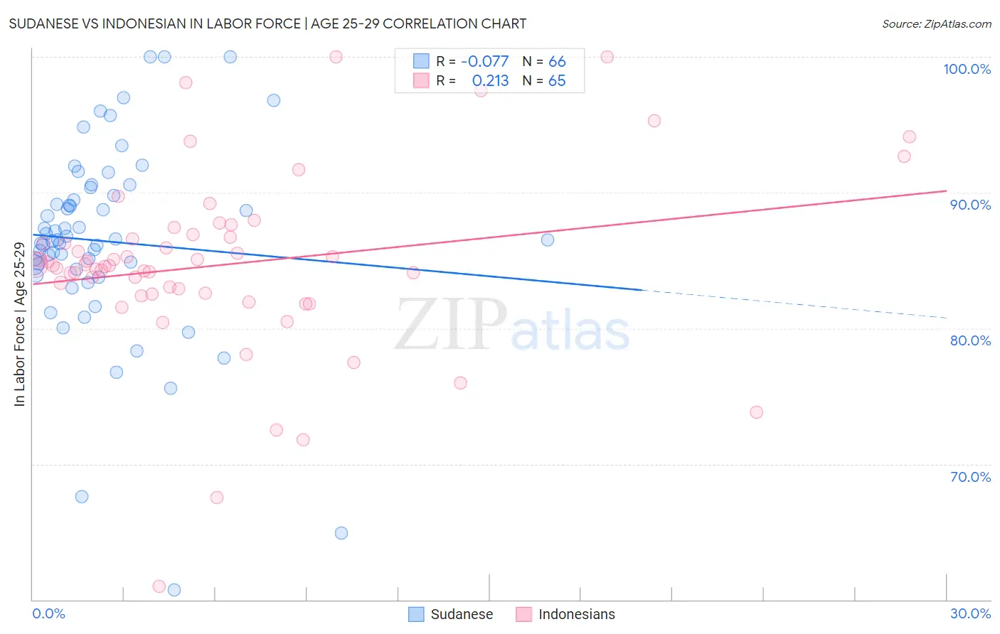 Sudanese vs Indonesian In Labor Force | Age 25-29