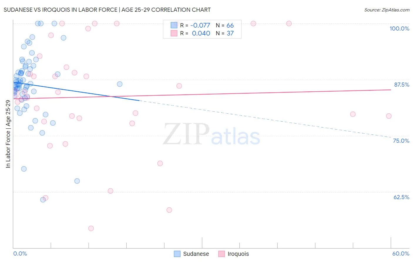 Sudanese vs Iroquois In Labor Force | Age 25-29