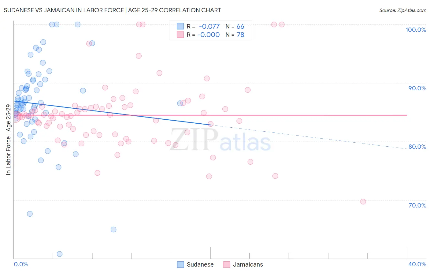 Sudanese vs Jamaican In Labor Force | Age 25-29