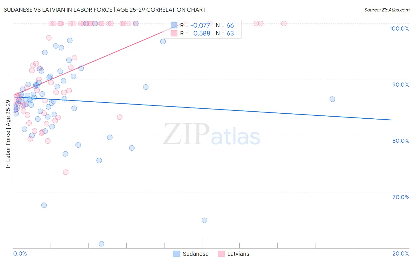 Sudanese vs Latvian In Labor Force | Age 25-29