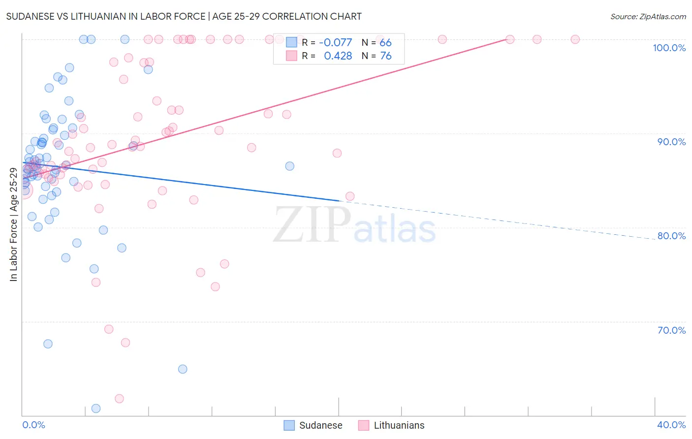 Sudanese vs Lithuanian In Labor Force | Age 25-29