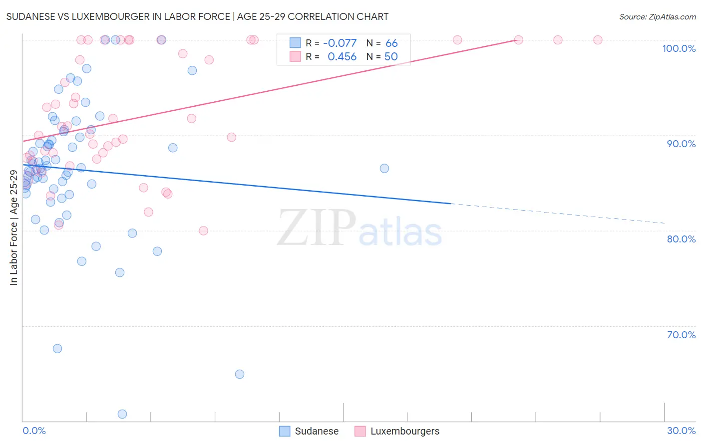 Sudanese vs Luxembourger In Labor Force | Age 25-29