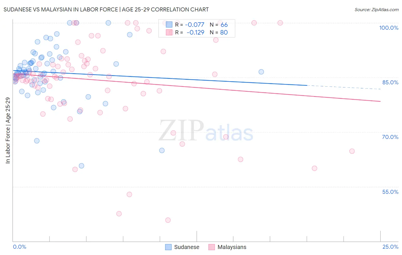 Sudanese vs Malaysian In Labor Force | Age 25-29