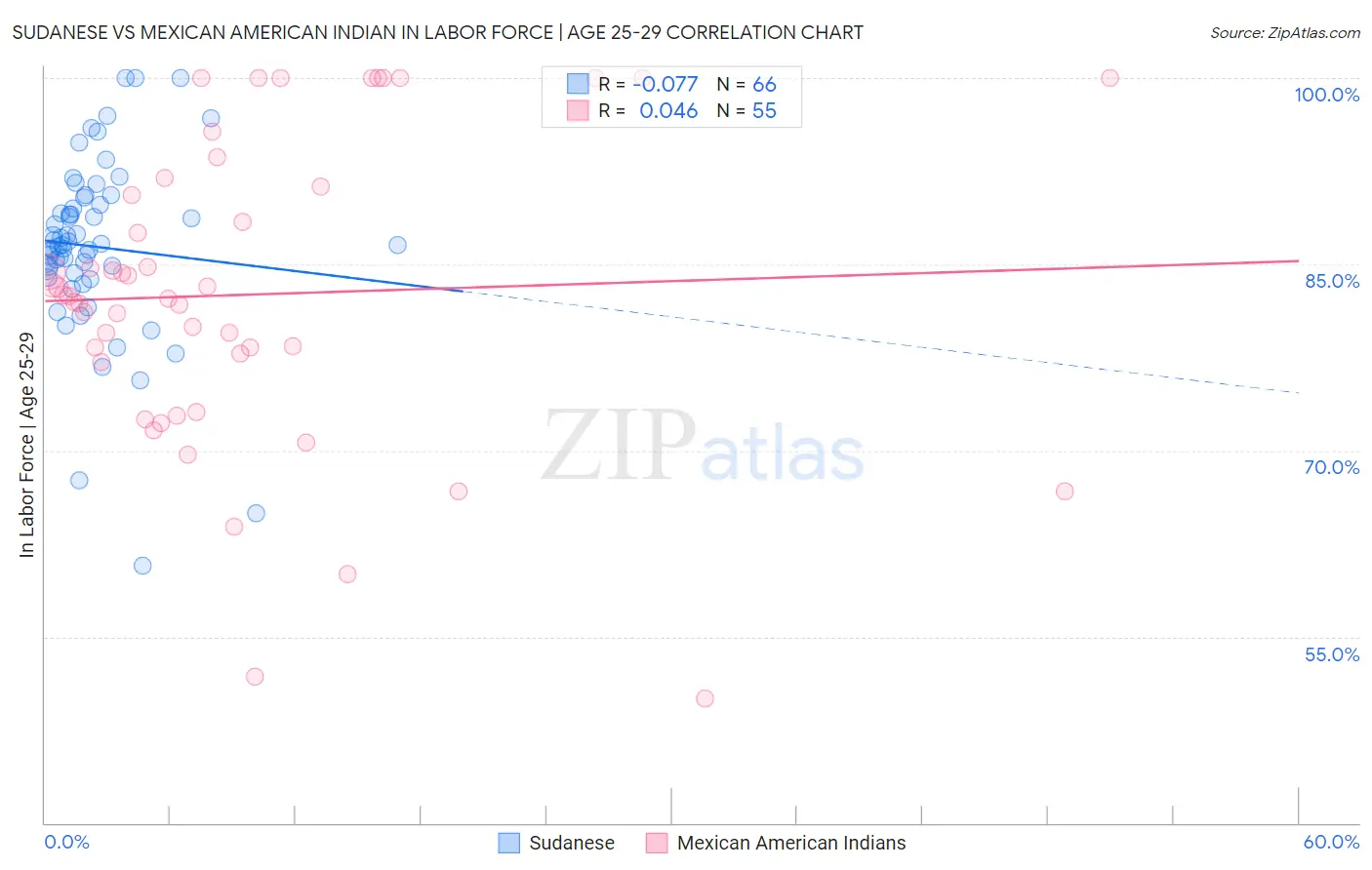 Sudanese vs Mexican American Indian In Labor Force | Age 25-29