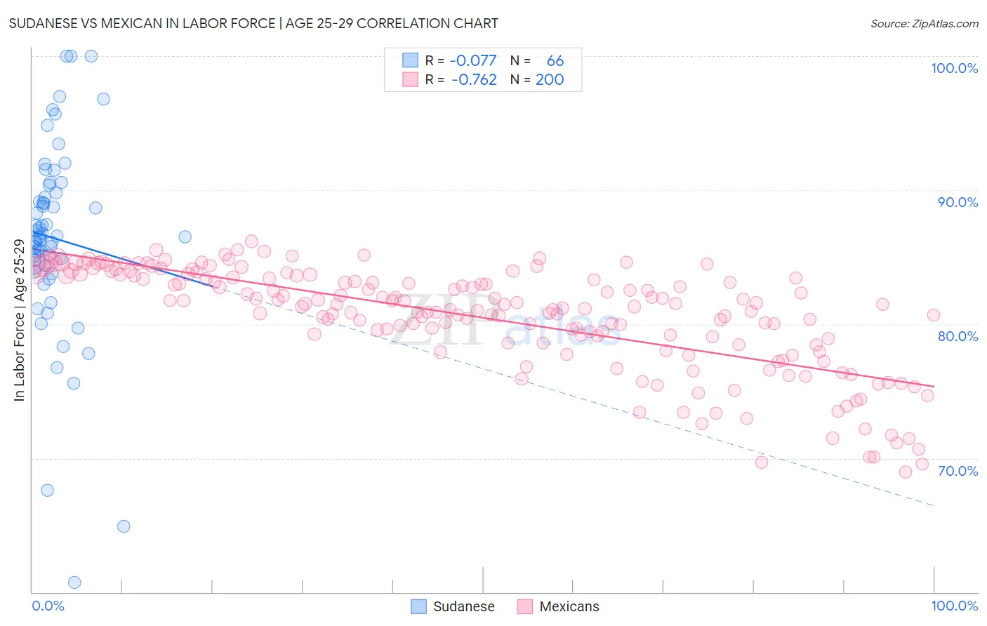 Sudanese vs Mexican In Labor Force | Age 25-29