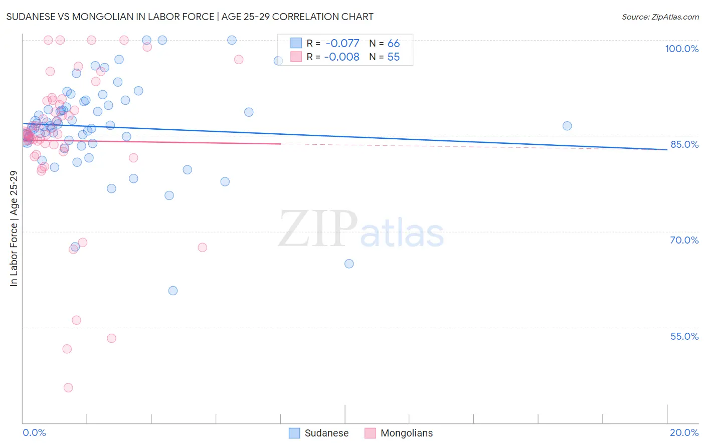Sudanese vs Mongolian In Labor Force | Age 25-29
