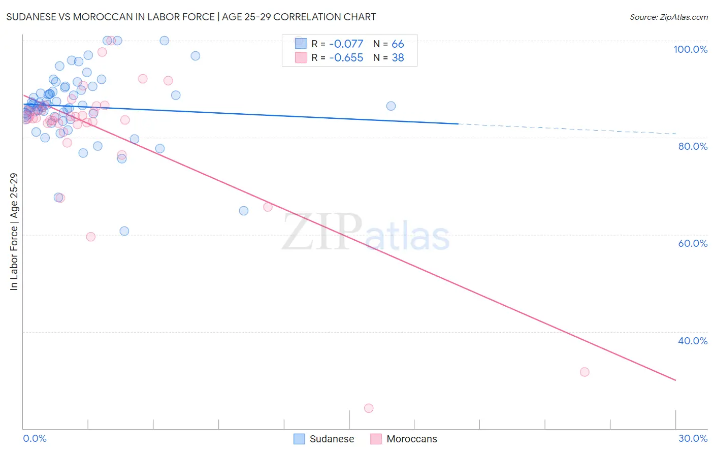 Sudanese vs Moroccan In Labor Force | Age 25-29