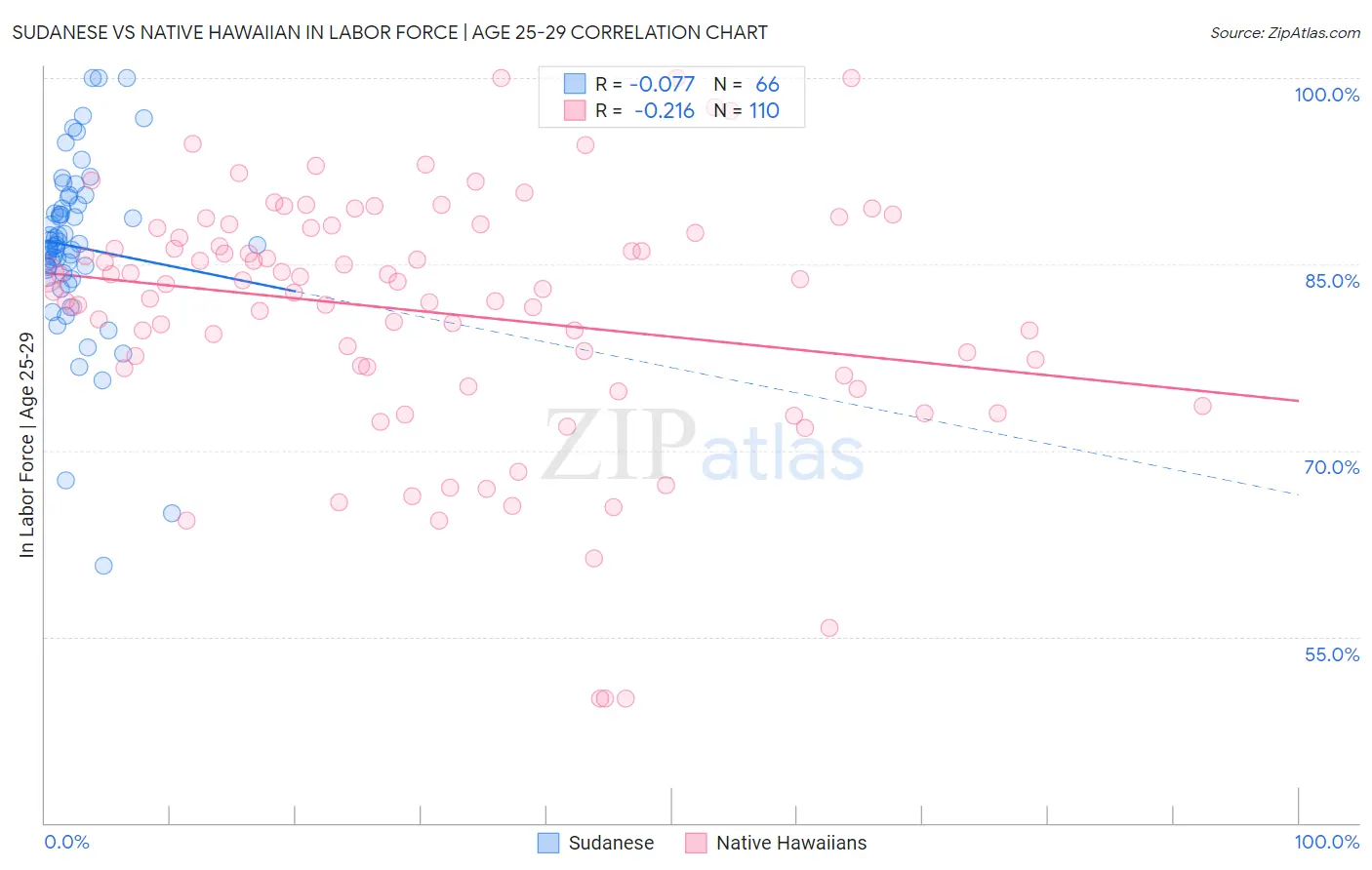 Sudanese vs Native Hawaiian In Labor Force | Age 25-29