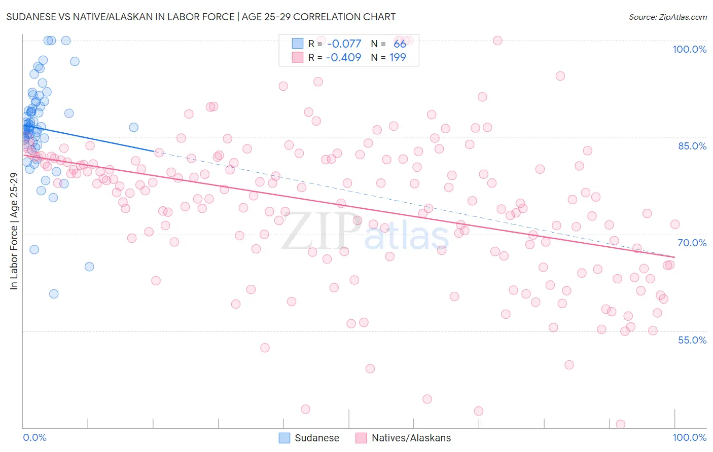 Sudanese vs Native/Alaskan In Labor Force | Age 25-29