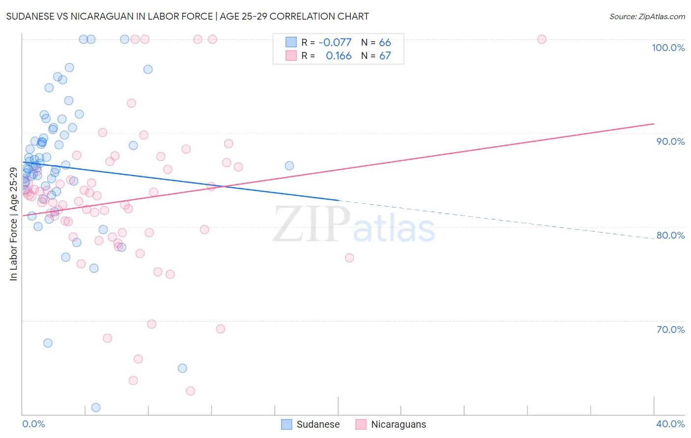 Sudanese vs Nicaraguan In Labor Force | Age 25-29