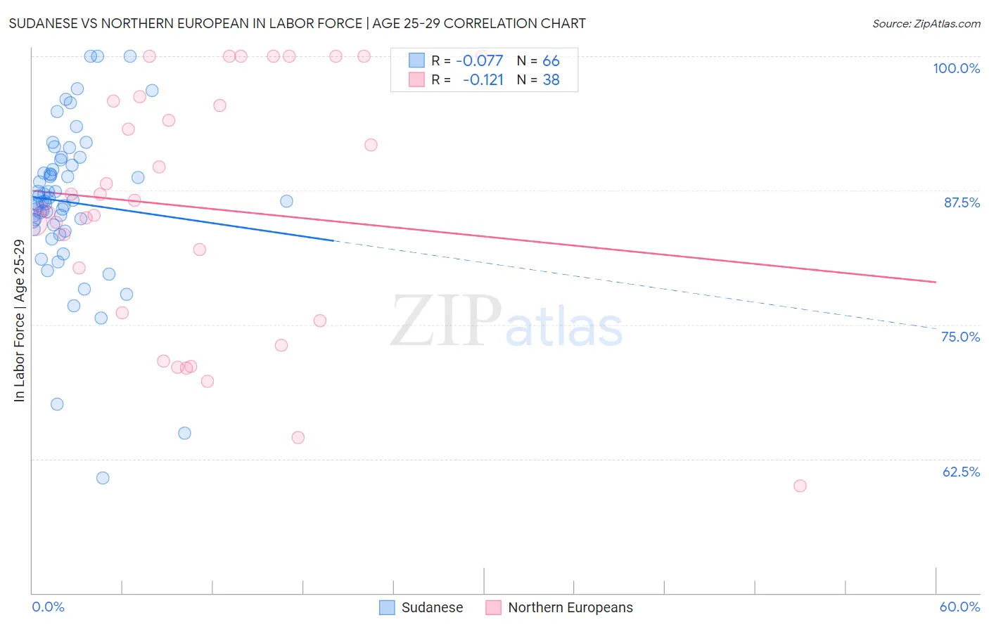 Sudanese vs Northern European In Labor Force | Age 25-29