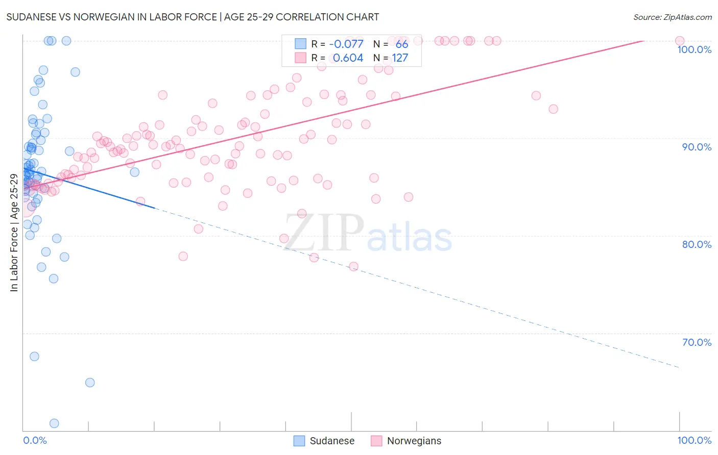 Sudanese vs Norwegian In Labor Force | Age 25-29