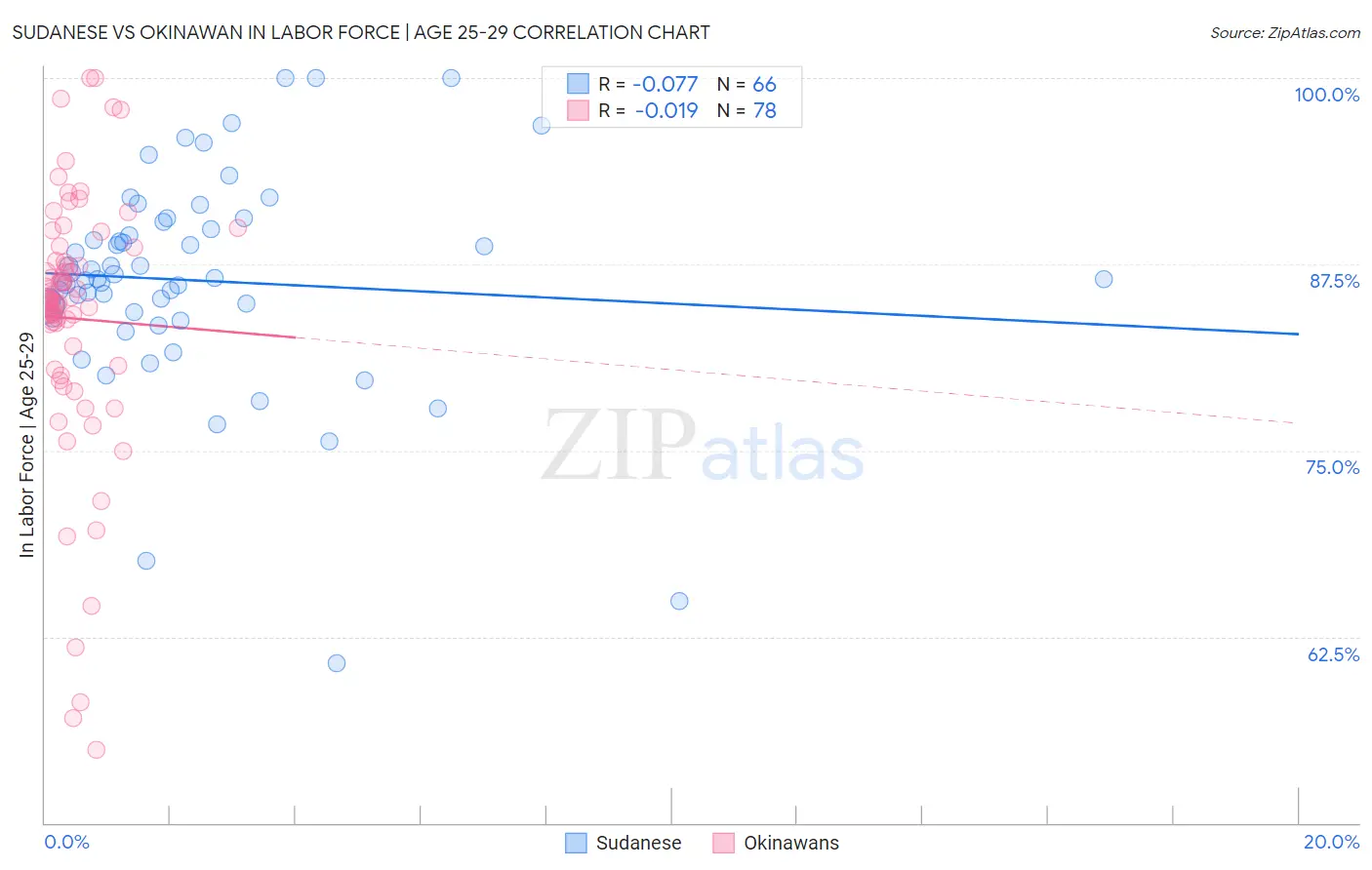 Sudanese vs Okinawan In Labor Force | Age 25-29
