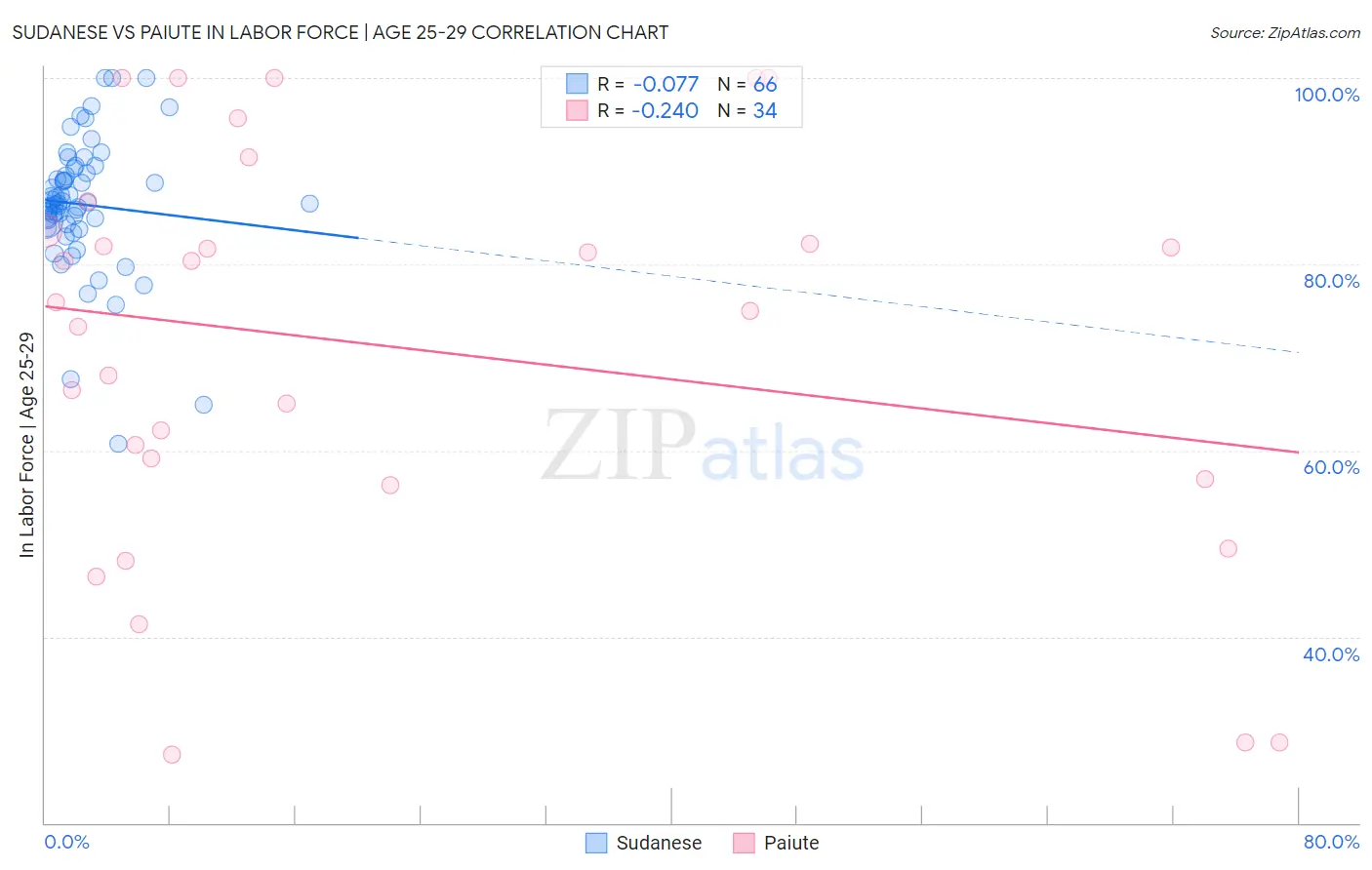 Sudanese vs Paiute In Labor Force | Age 25-29
