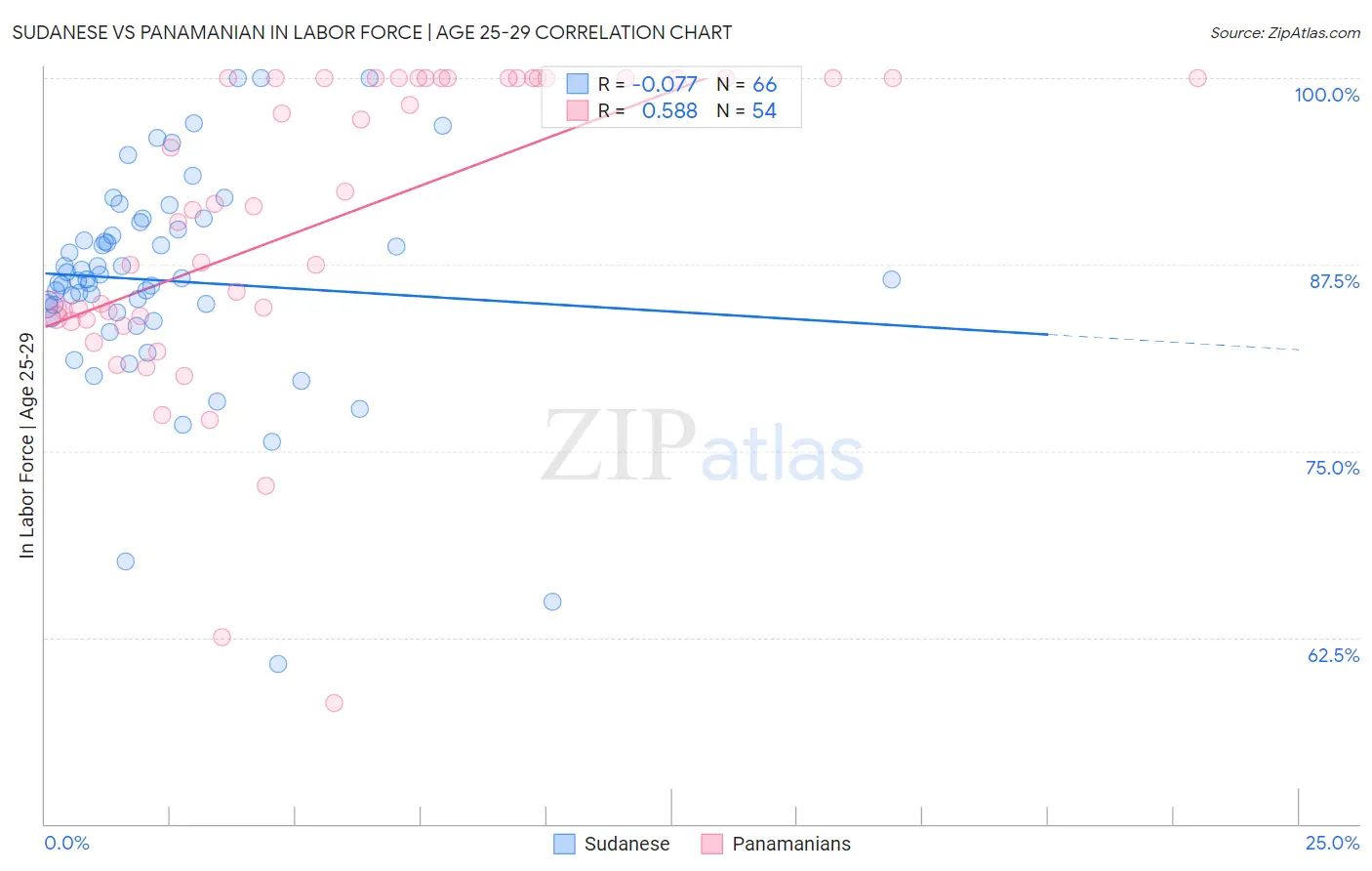 Sudanese vs Panamanian In Labor Force | Age 25-29