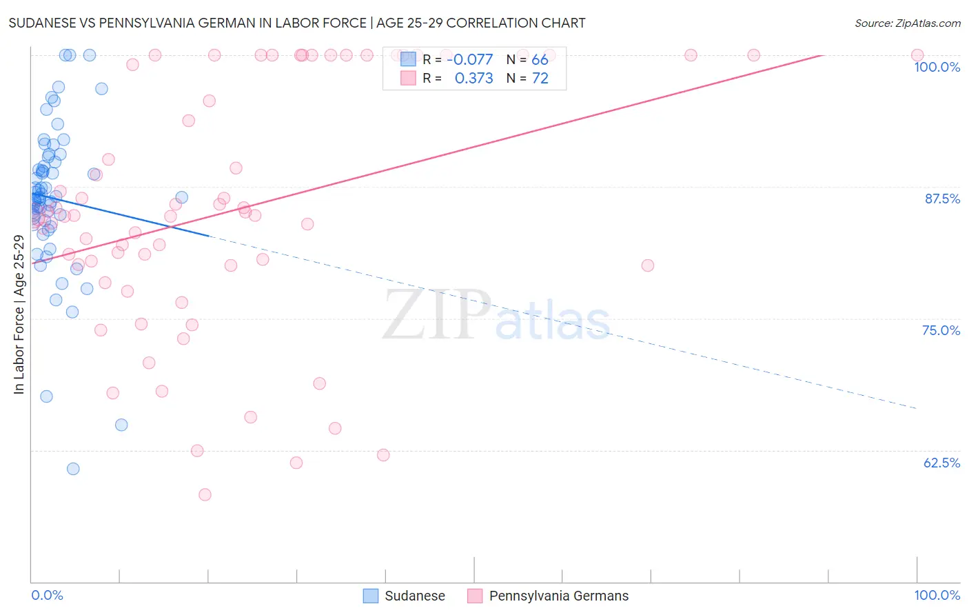 Sudanese vs Pennsylvania German In Labor Force | Age 25-29