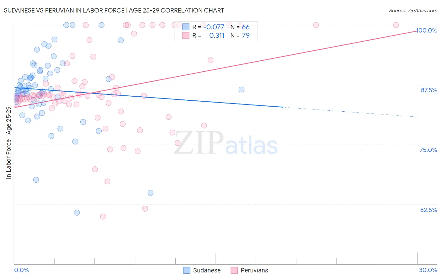 Sudanese vs Peruvian In Labor Force | Age 25-29