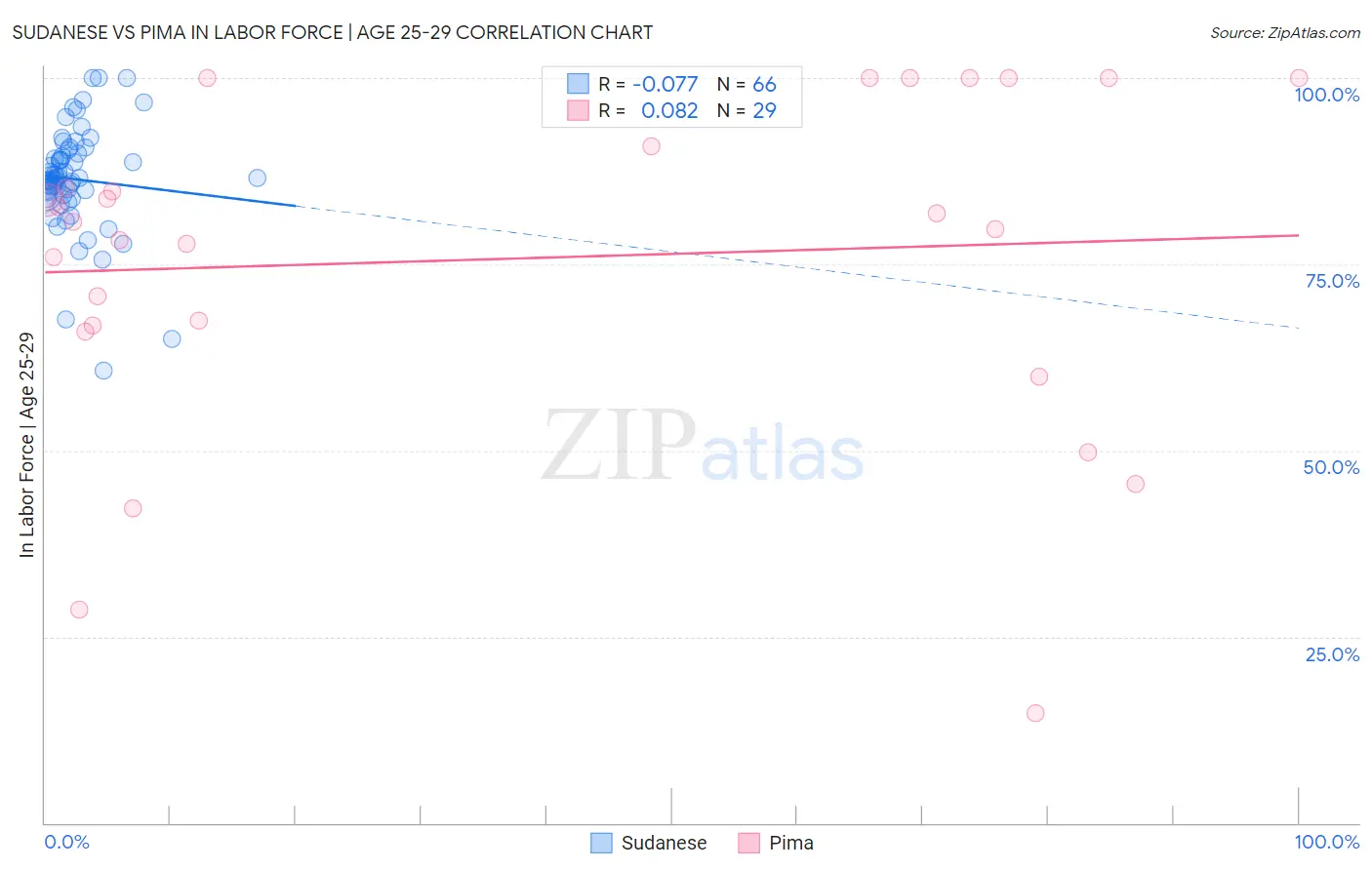 Sudanese vs Pima In Labor Force | Age 25-29