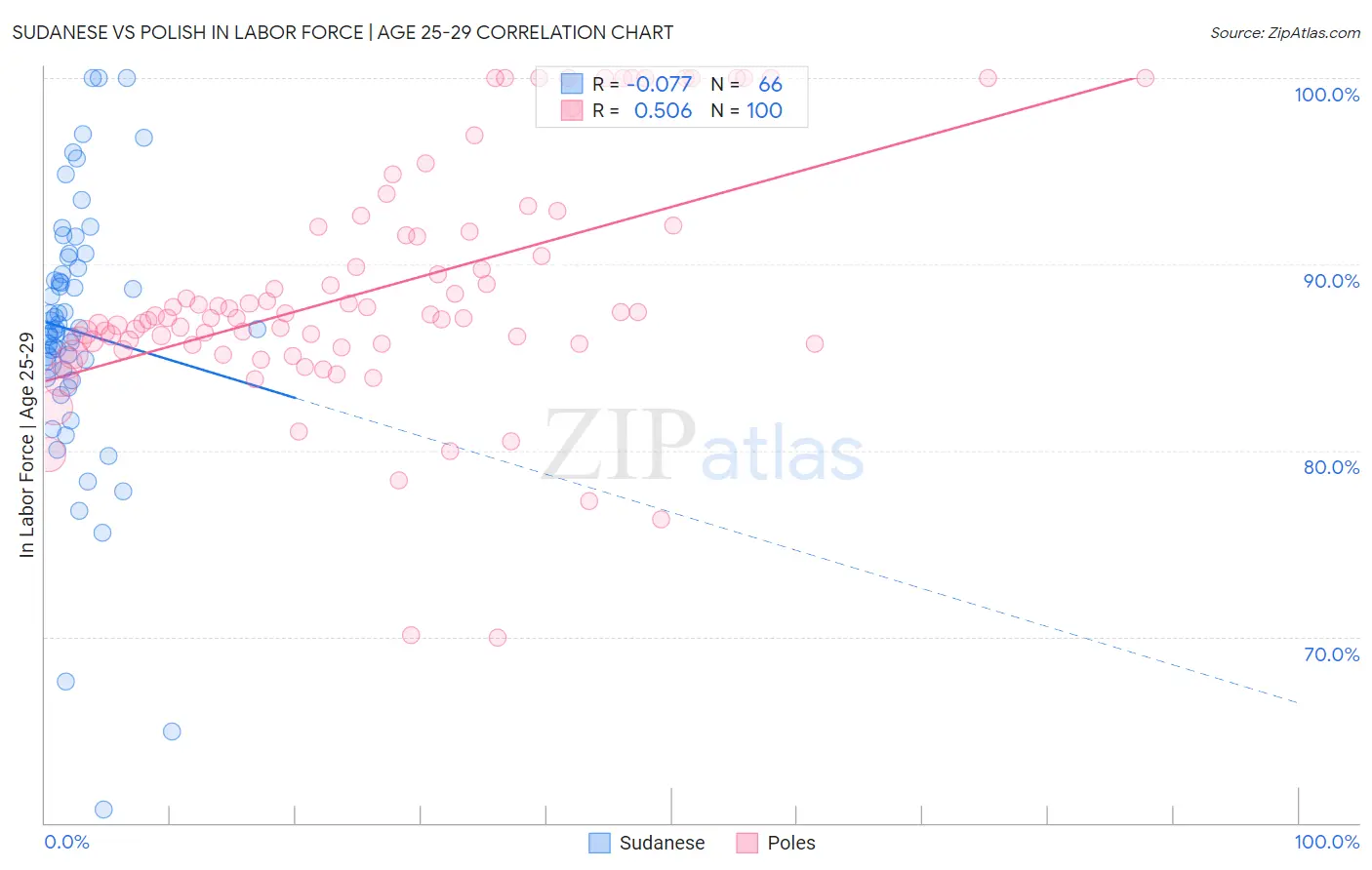 Sudanese vs Polish In Labor Force | Age 25-29