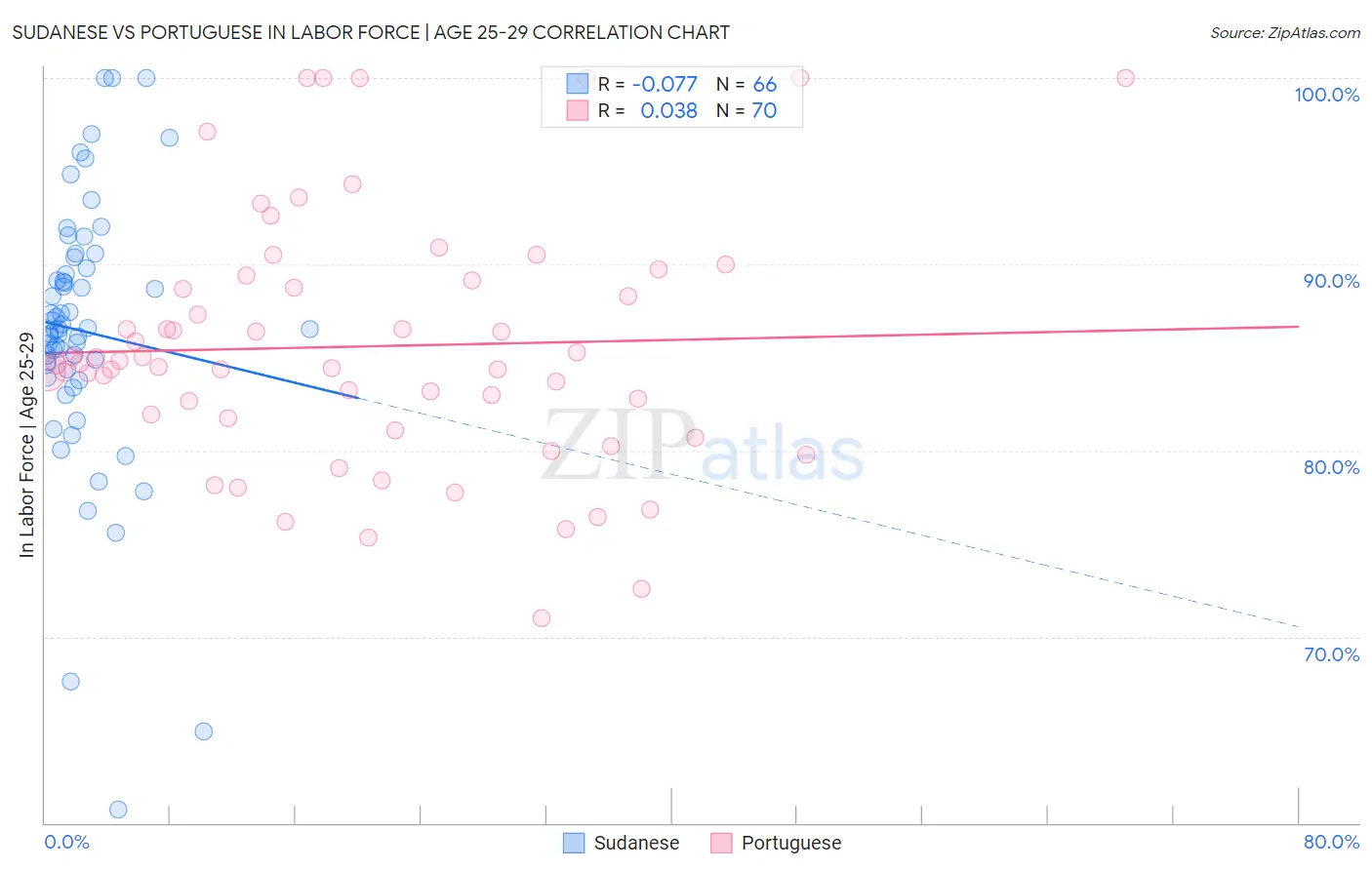 Sudanese vs Portuguese In Labor Force | Age 25-29