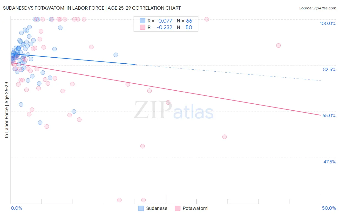 Sudanese vs Potawatomi In Labor Force | Age 25-29