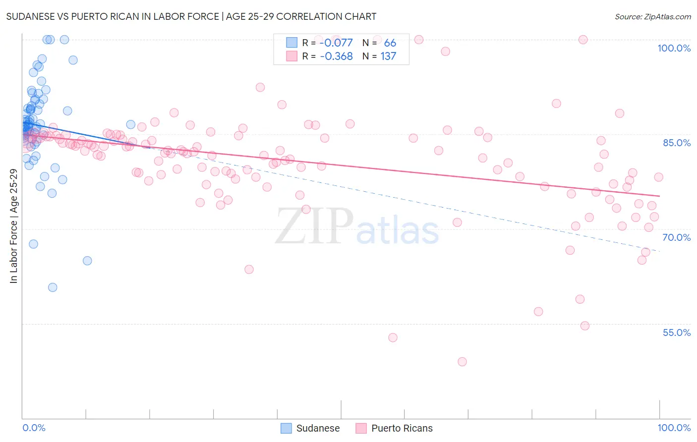 Sudanese vs Puerto Rican In Labor Force | Age 25-29