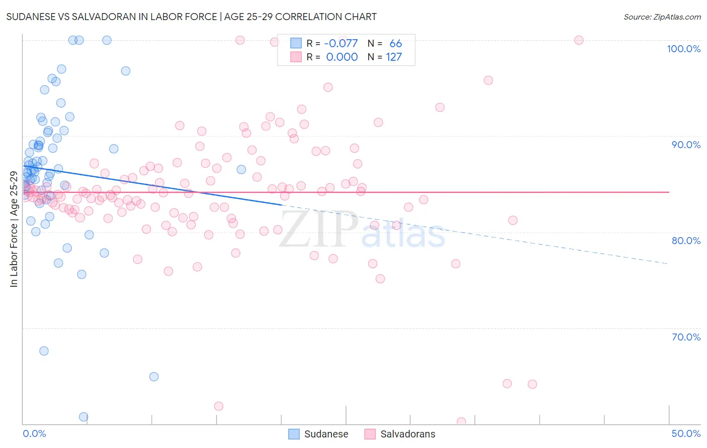 Sudanese vs Salvadoran In Labor Force | Age 25-29