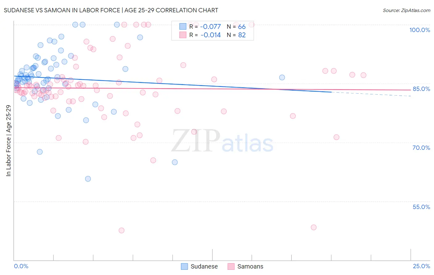 Sudanese vs Samoan In Labor Force | Age 25-29