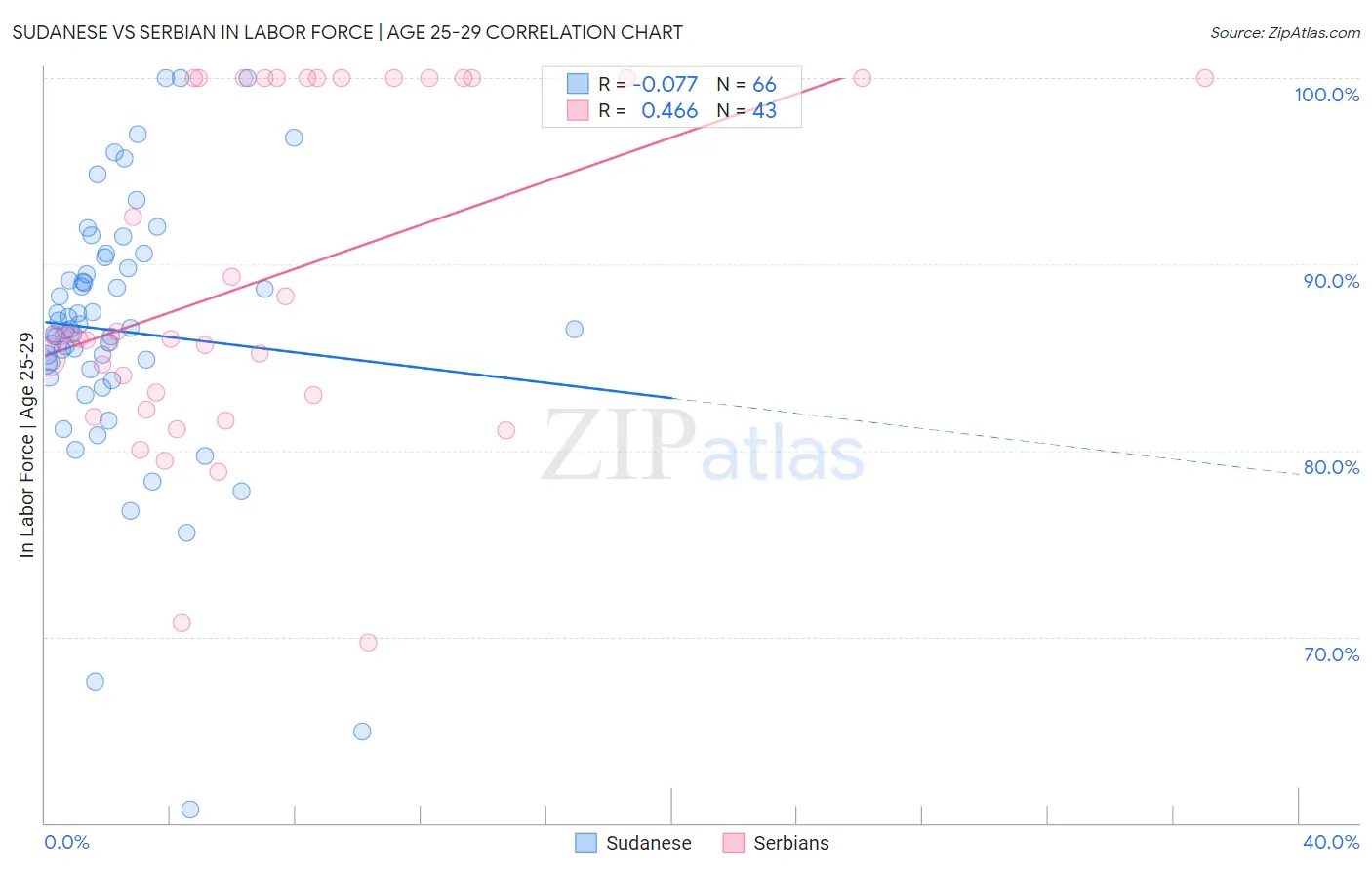 Sudanese vs Serbian In Labor Force | Age 25-29