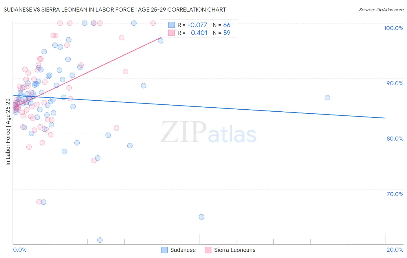Sudanese vs Sierra Leonean In Labor Force | Age 25-29