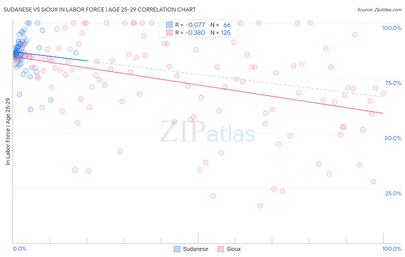 Sudanese vs Sioux In Labor Force | Age 25-29