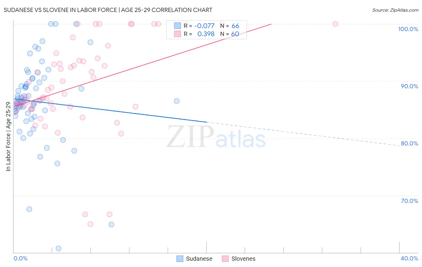 Sudanese vs Slovene In Labor Force | Age 25-29