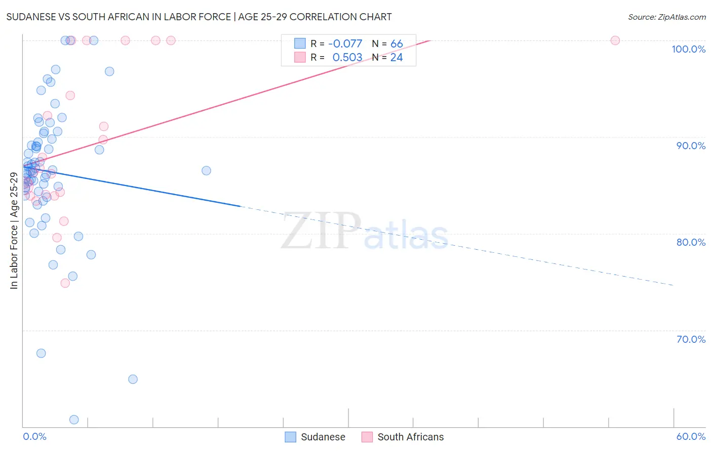 Sudanese vs South African In Labor Force | Age 25-29