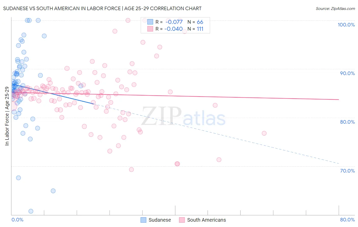Sudanese vs South American In Labor Force | Age 25-29