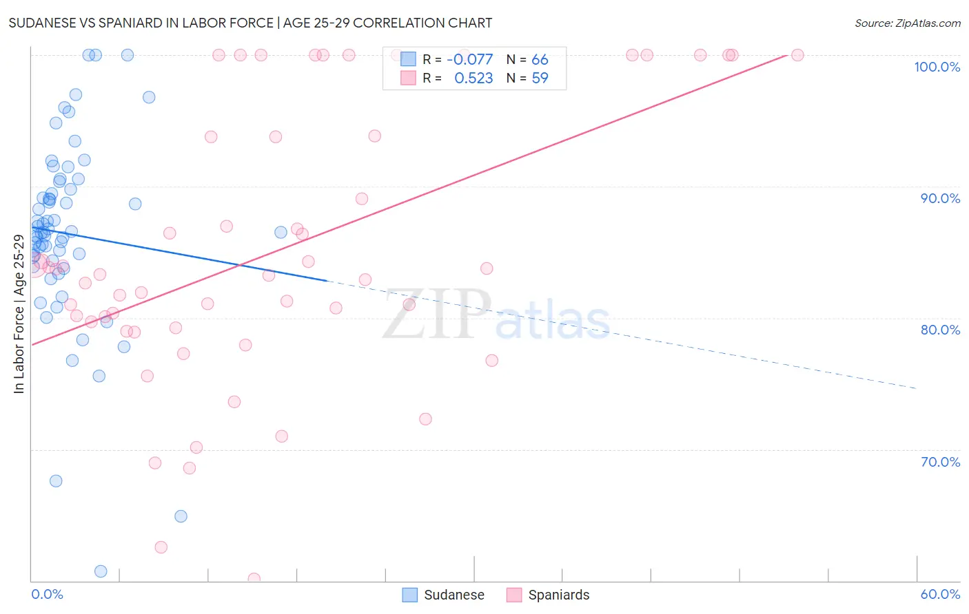 Sudanese vs Spaniard In Labor Force | Age 25-29