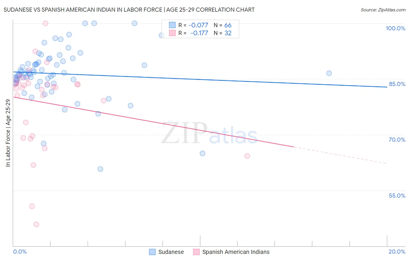 Sudanese vs Spanish American Indian In Labor Force | Age 25-29