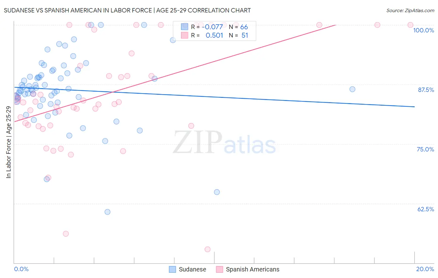 Sudanese vs Spanish American In Labor Force | Age 25-29