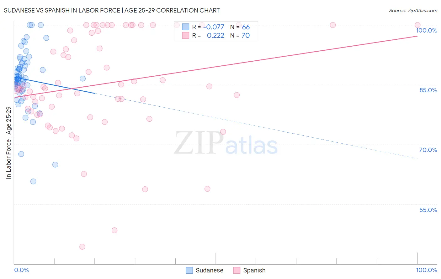 Sudanese vs Spanish In Labor Force | Age 25-29
