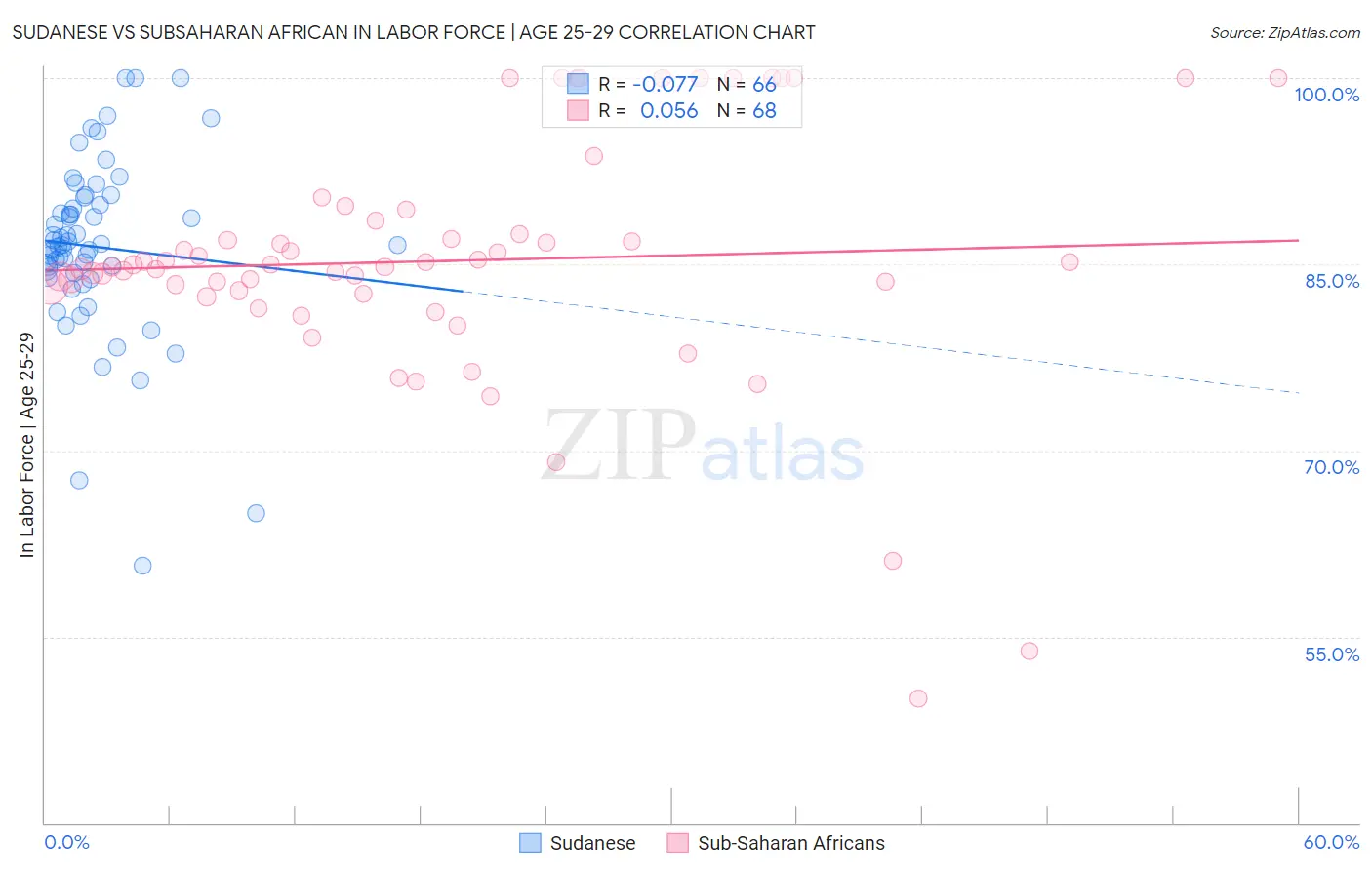Sudanese vs Subsaharan African In Labor Force | Age 25-29