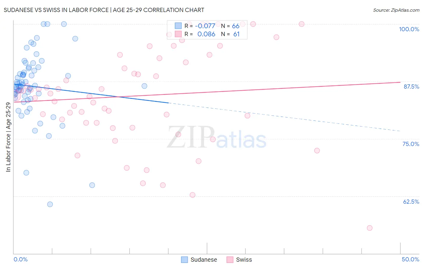 Sudanese vs Swiss In Labor Force | Age 25-29