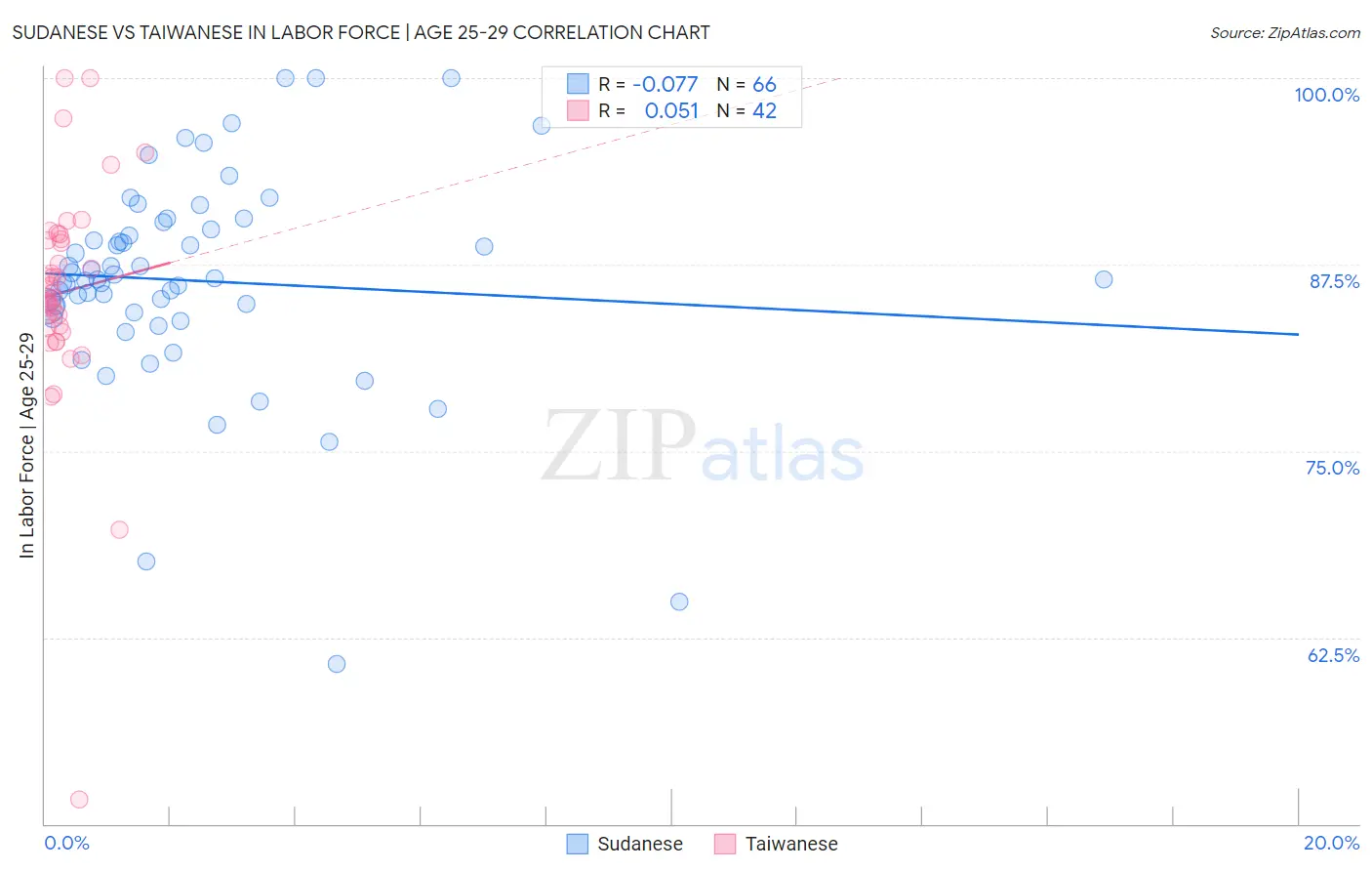 Sudanese vs Taiwanese In Labor Force | Age 25-29
