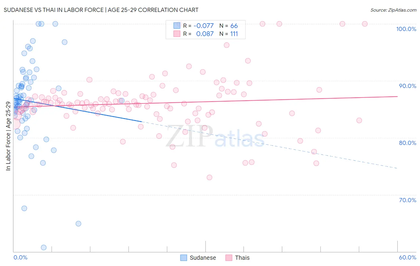 Sudanese vs Thai In Labor Force | Age 25-29