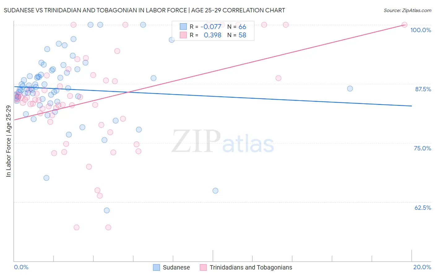 Sudanese vs Trinidadian and Tobagonian In Labor Force | Age 25-29